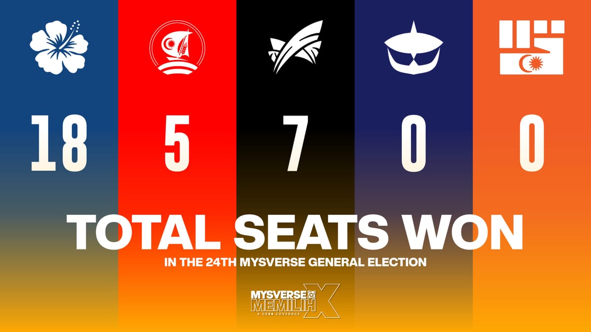 PDM Wins Majority with 18 Seats to Form GE-24 Government